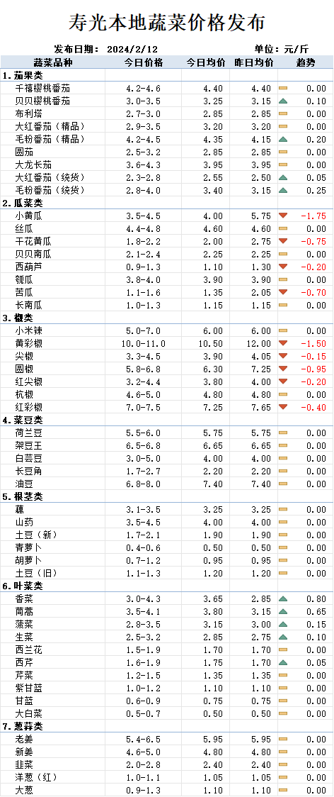 東莊頭最新蔬菜價格一覽，全面概覽新鮮出爐！