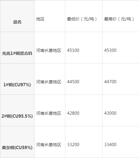 河南長葛最新廢銅報價，時代背景下的銅市波動