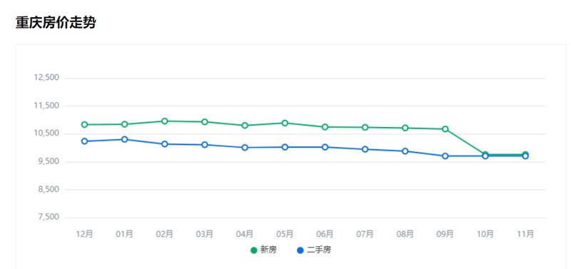 重慶房?jī)r(jià)最新走勢(shì)圖詳解及購房指南