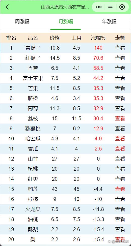 太原西紅柿最新批發(fā)價實時更新！
